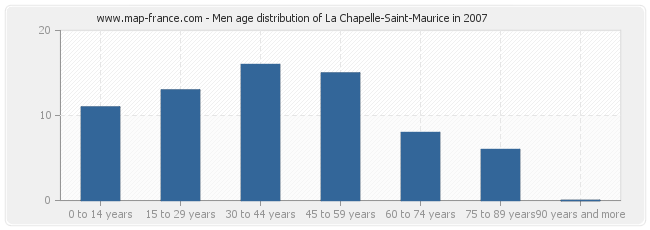 Men age distribution of La Chapelle-Saint-Maurice in 2007